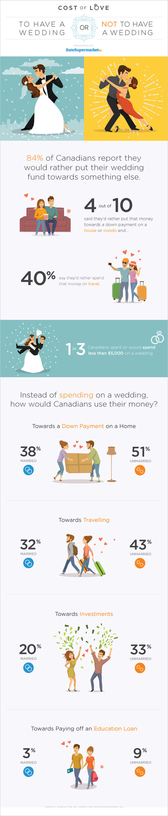 The Average Canadian Wedding Costs About 46 000 But Ratesupermarket Ca Finds Most Canadians